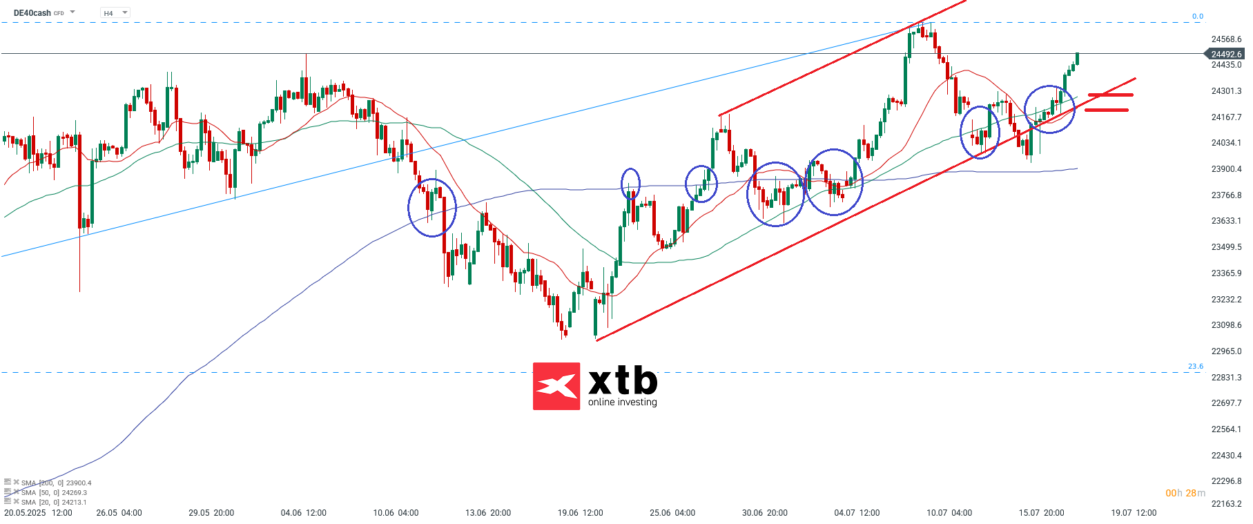 DAX Prognose im 4-Stunden-Chart