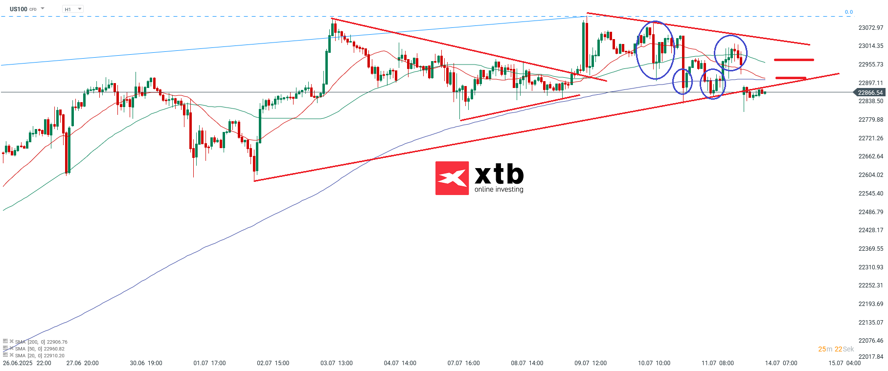 Nasdaq Prognose im Stundenchart