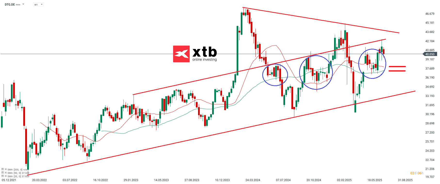 Der Dax Verlierer des Vortages