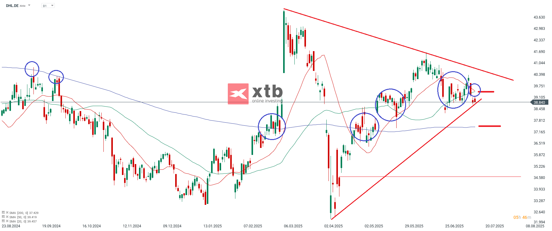 DHL Aktie Betrachtung im Tageschart