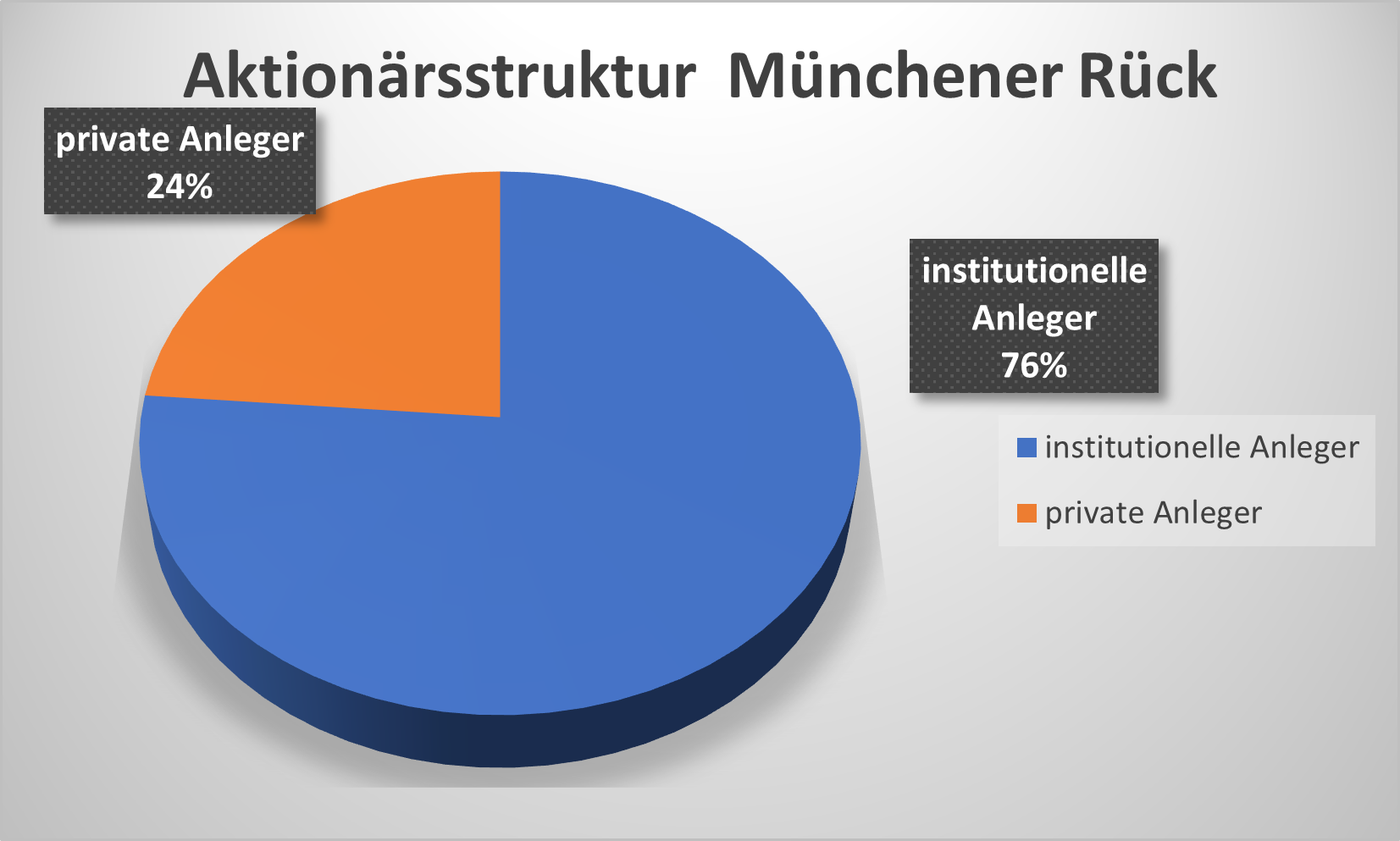 Aktionärsstruktur Münchener Rück