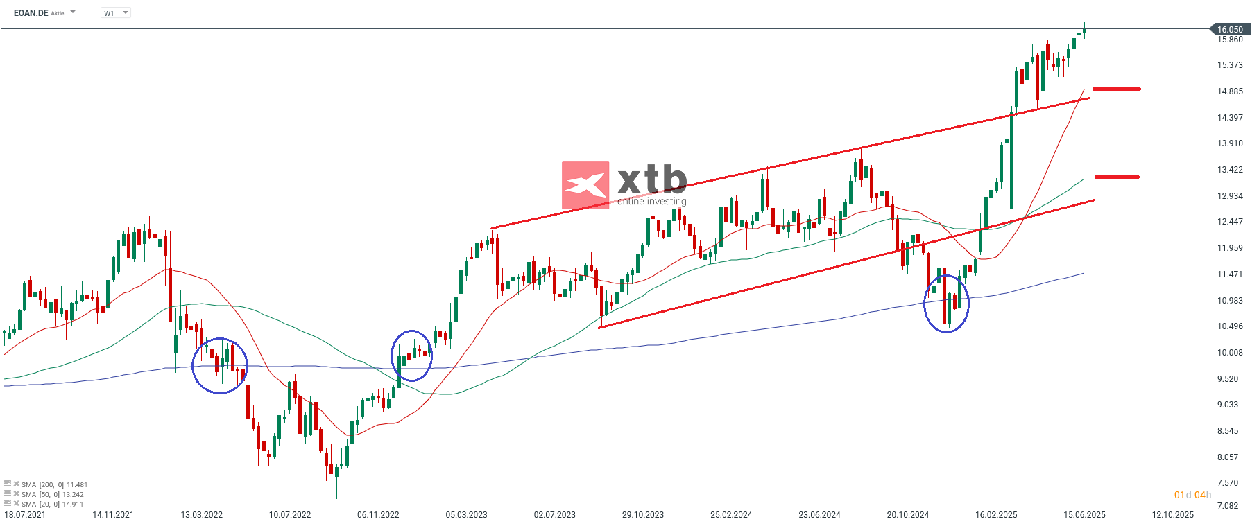 Der DAX Tagesgewinner des Vortages