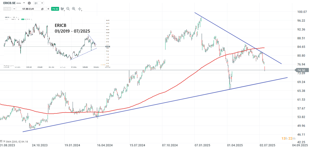 Ericsson Aktie Prognose und Analyse am 15.07.25 - Daytrading