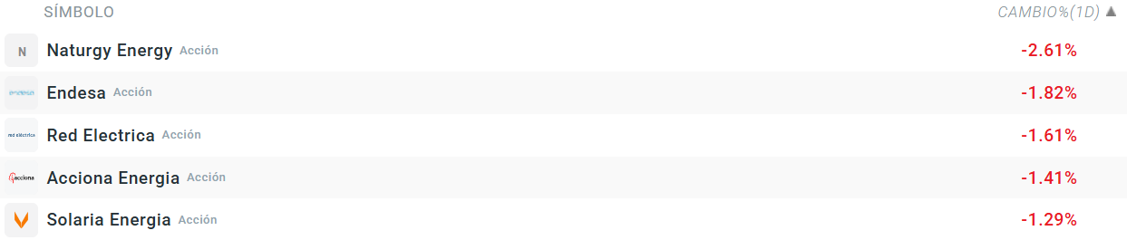 Tabla con las empresas que más caen en el Ibex 35