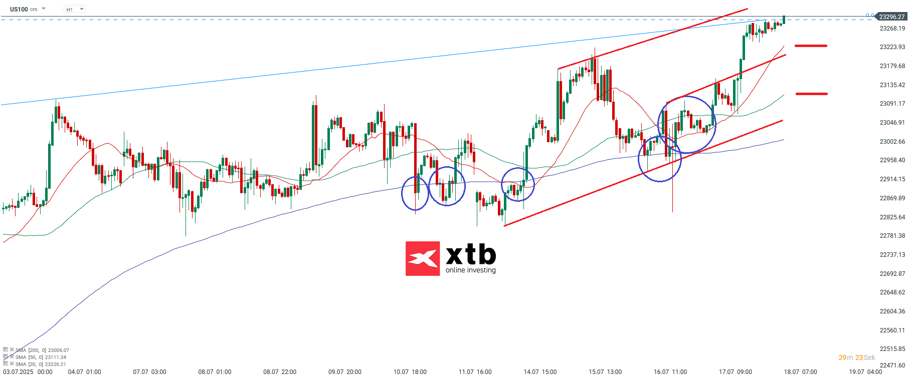 Nasdaq Prognose im Stundenchart
