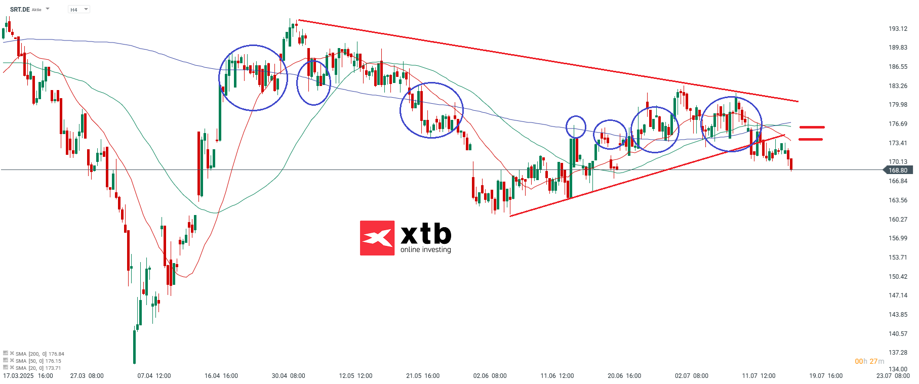Ãbergeordnete Einschätzung 4H SRT Aktie
