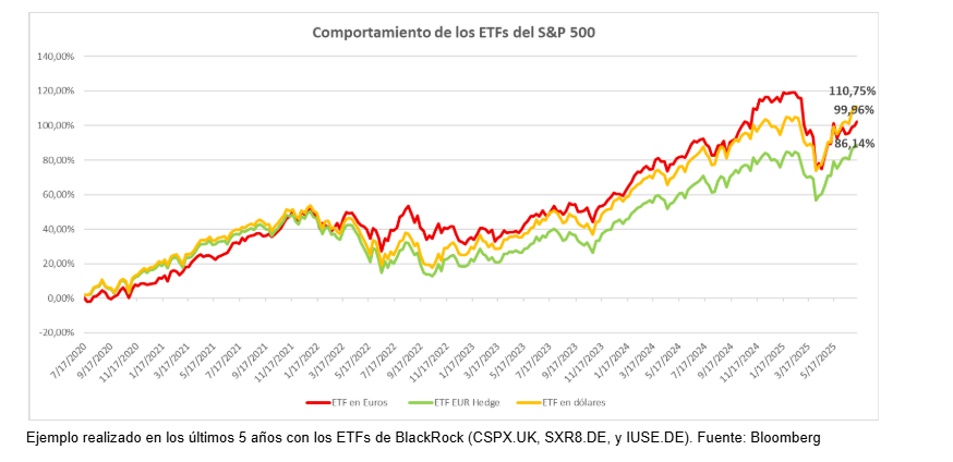GrÃ¡fico con el comportamiento de distintos tipos de ETF