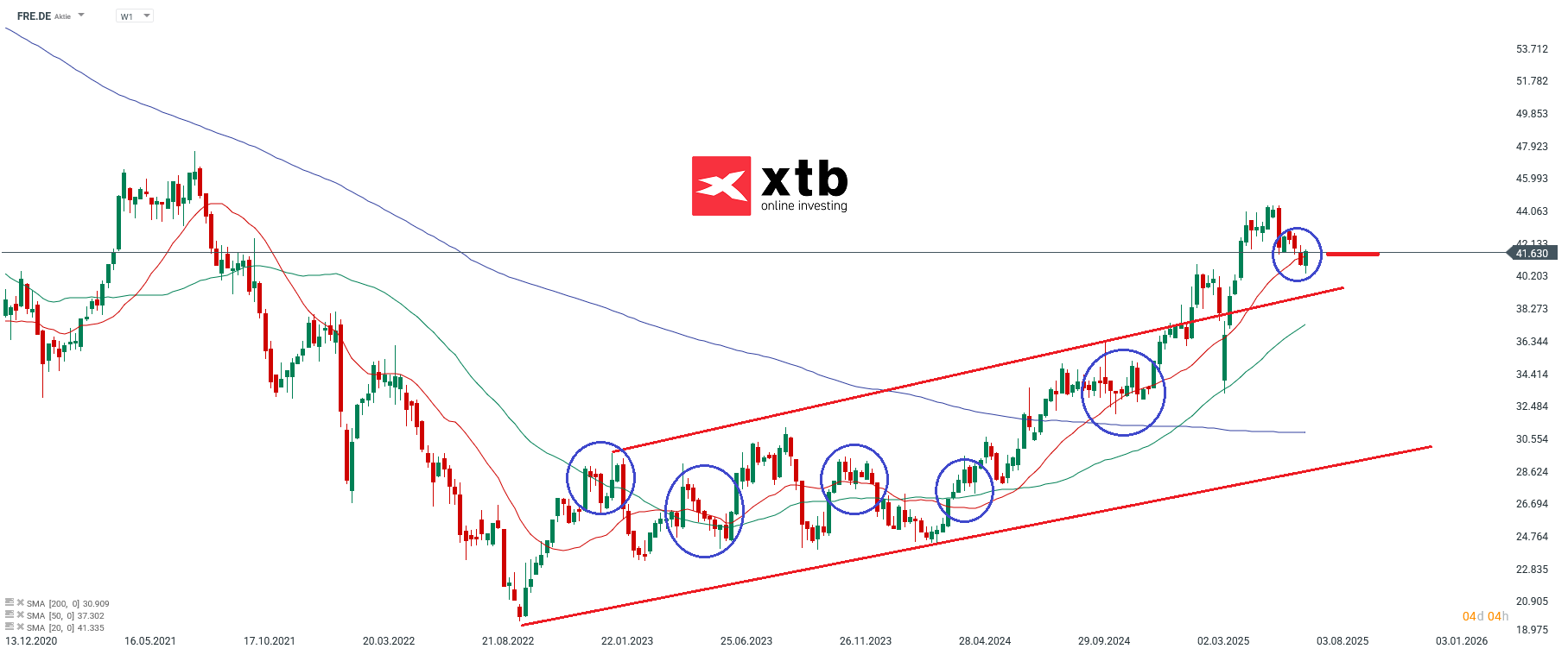 Fresenius Aktie, DAX Gewinner des Vortages im Wochenchart