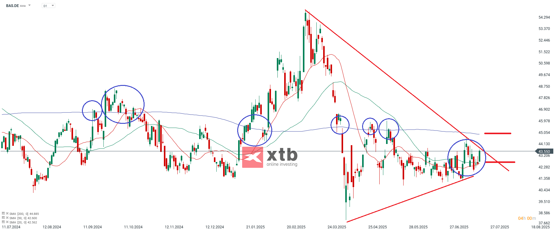 BASF Aktie Gewinner des Vortages
