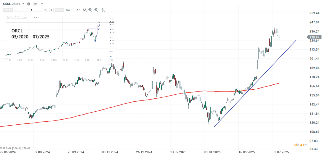 Oracle Aktie Prognose und Analyse am 15.07.25 - Daytrading