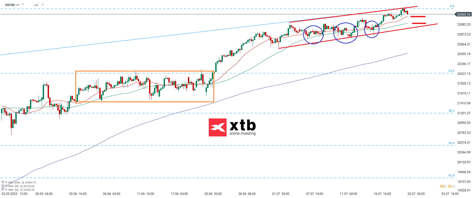 Nasdaq Prognose am 22.07.2025