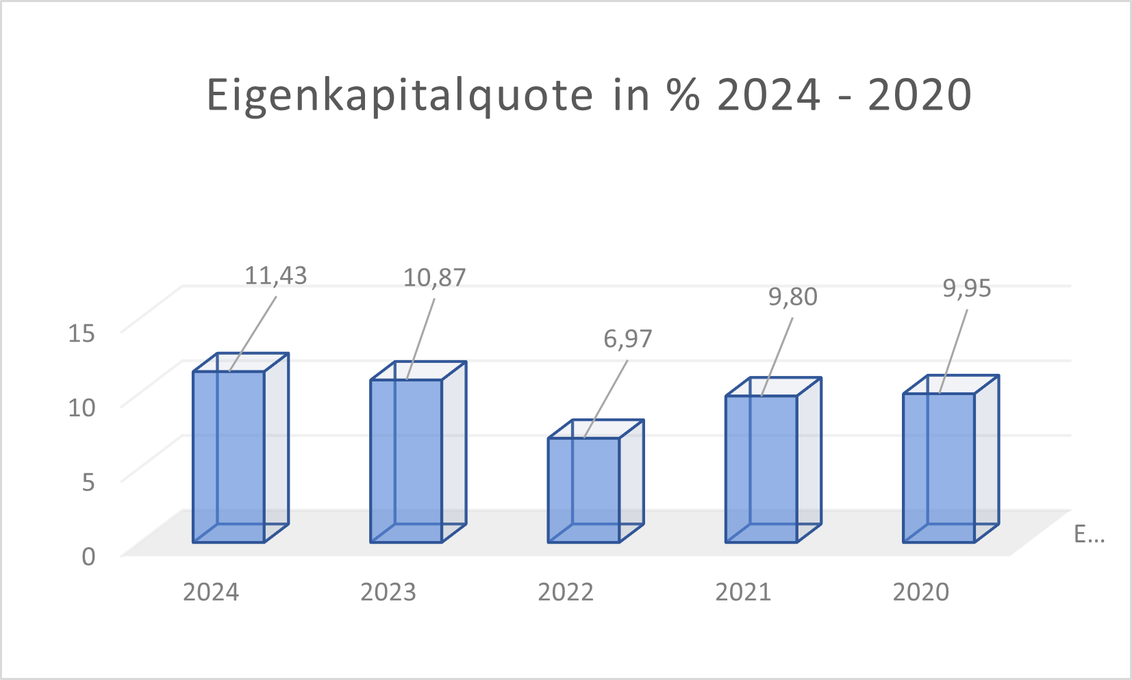 Eigenkapitalquote MUV