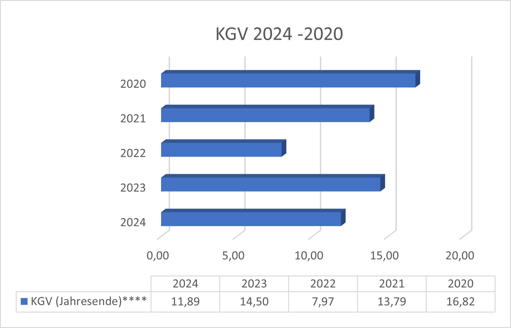 KGV DHL