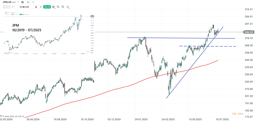 JP Morgan Aktie Prognose und Analyse am 16.07.25 - Daytrading