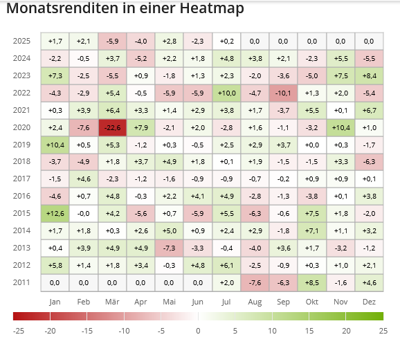 Heatmap des ETF