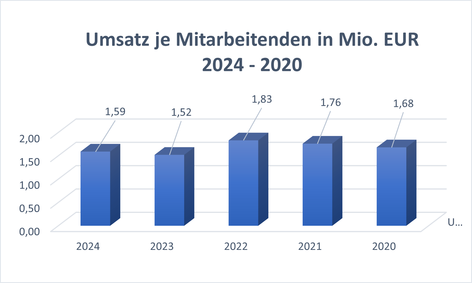 Umsatz je Mitarbeitende MUV