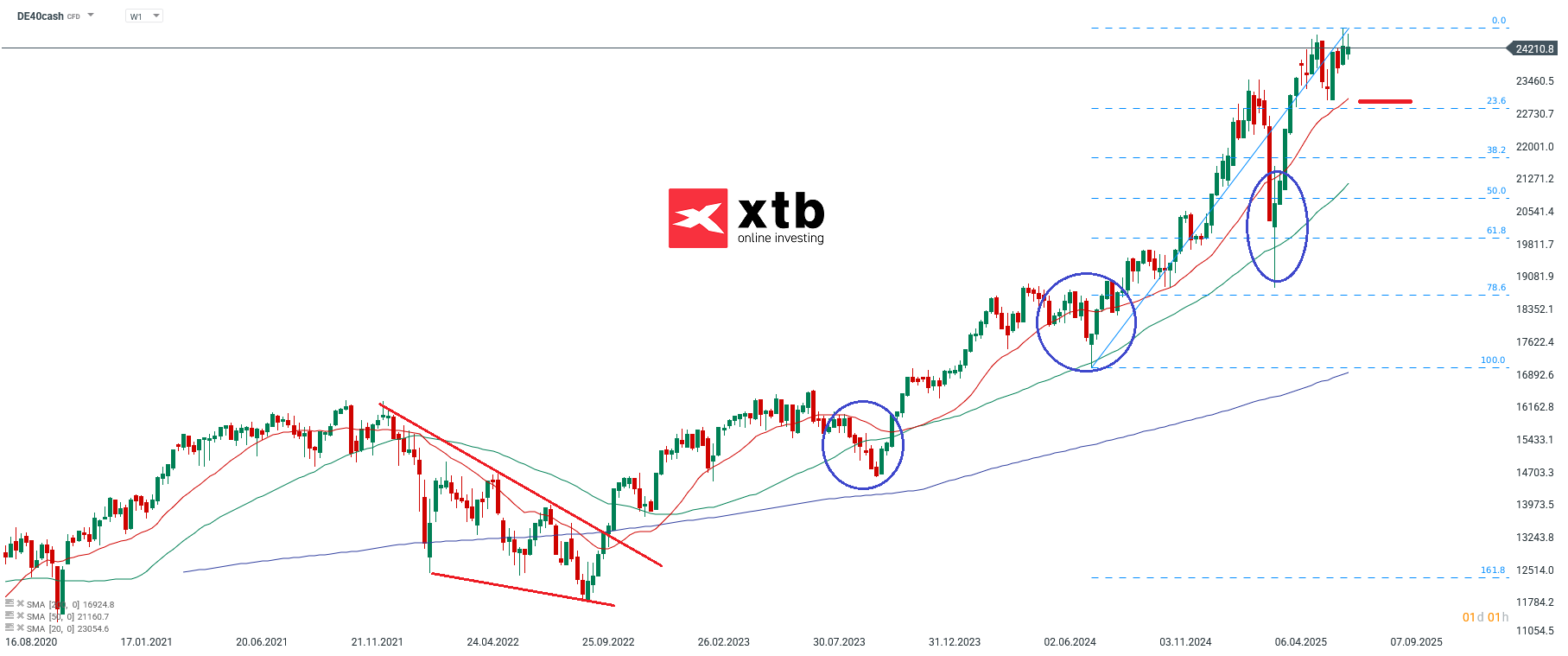 DAX Prognose ud Analyse fuer aktive CFD Daytrader