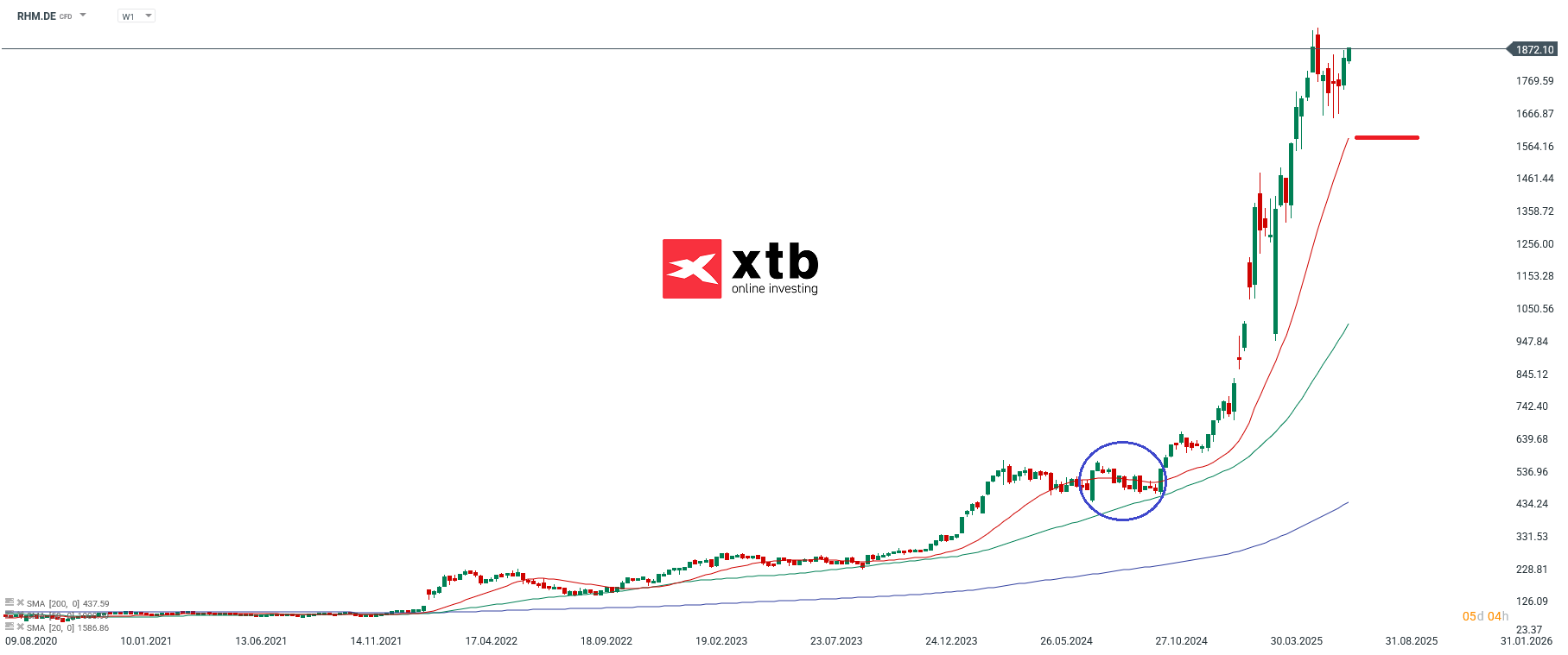 Der DAX Tagesgewinner des Vortages