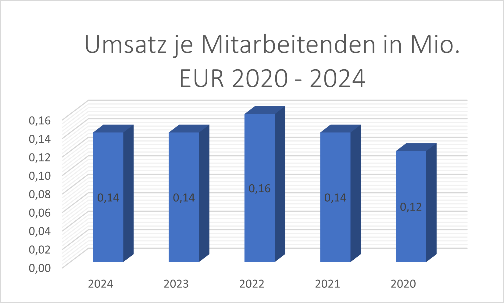 Umsatz Je Mitarbeitende