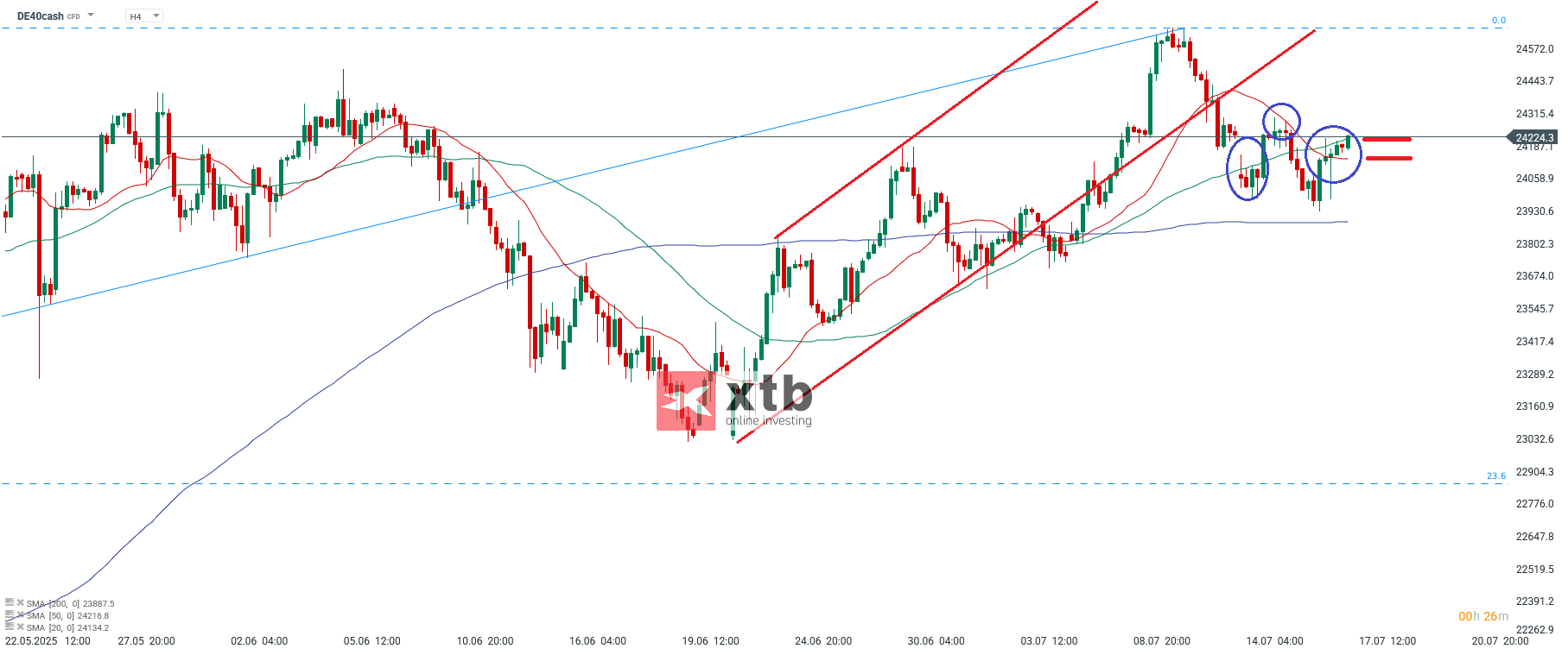DAX Prognose im 4-Stunden-Chart