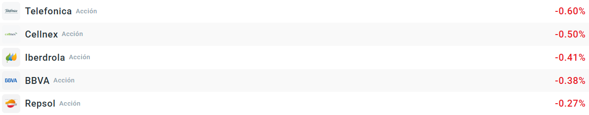 Tabla con las empresas que más bajan del Ibex 35