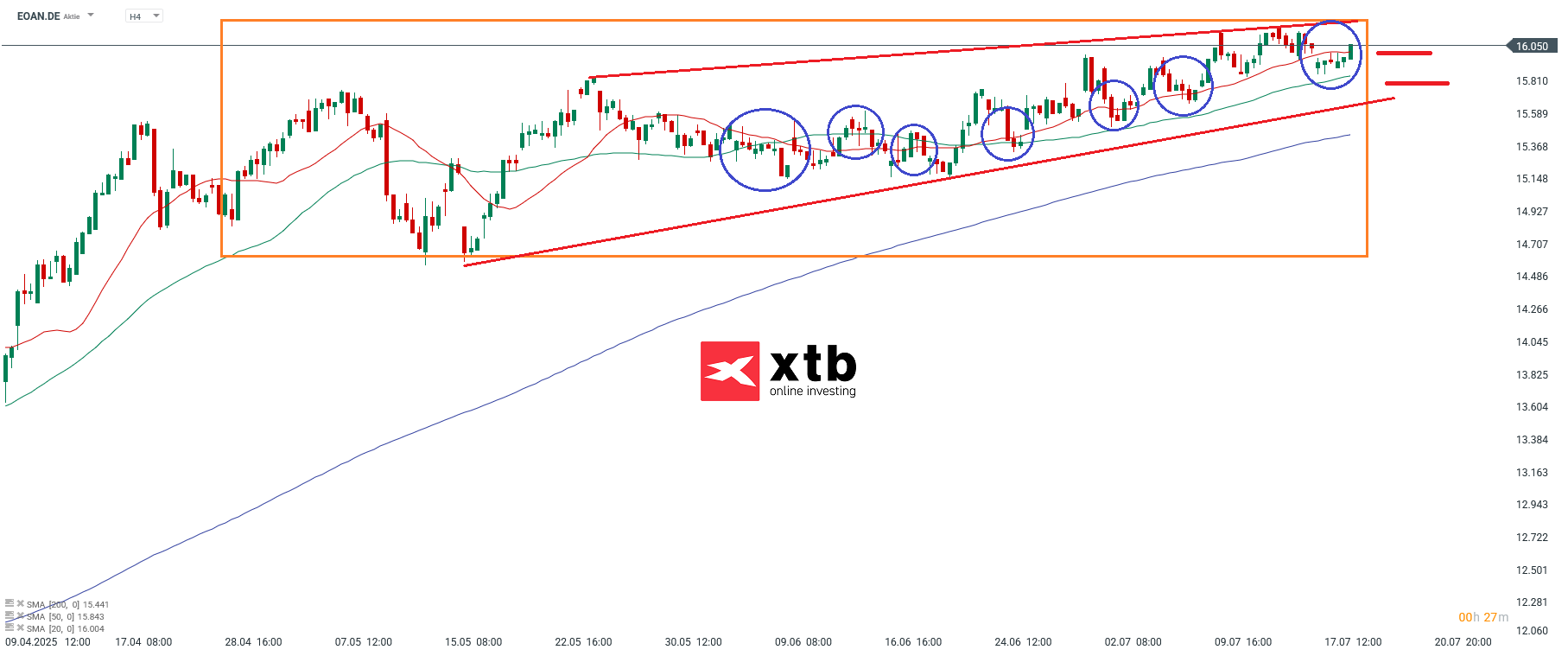 E.ON Aktie Prognose im 4 Stunden Chart