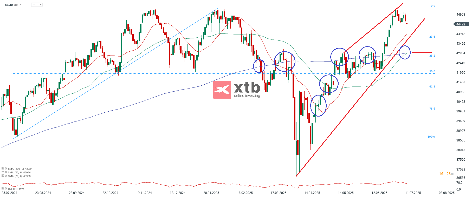Dow Jones Prognose im Tageschart