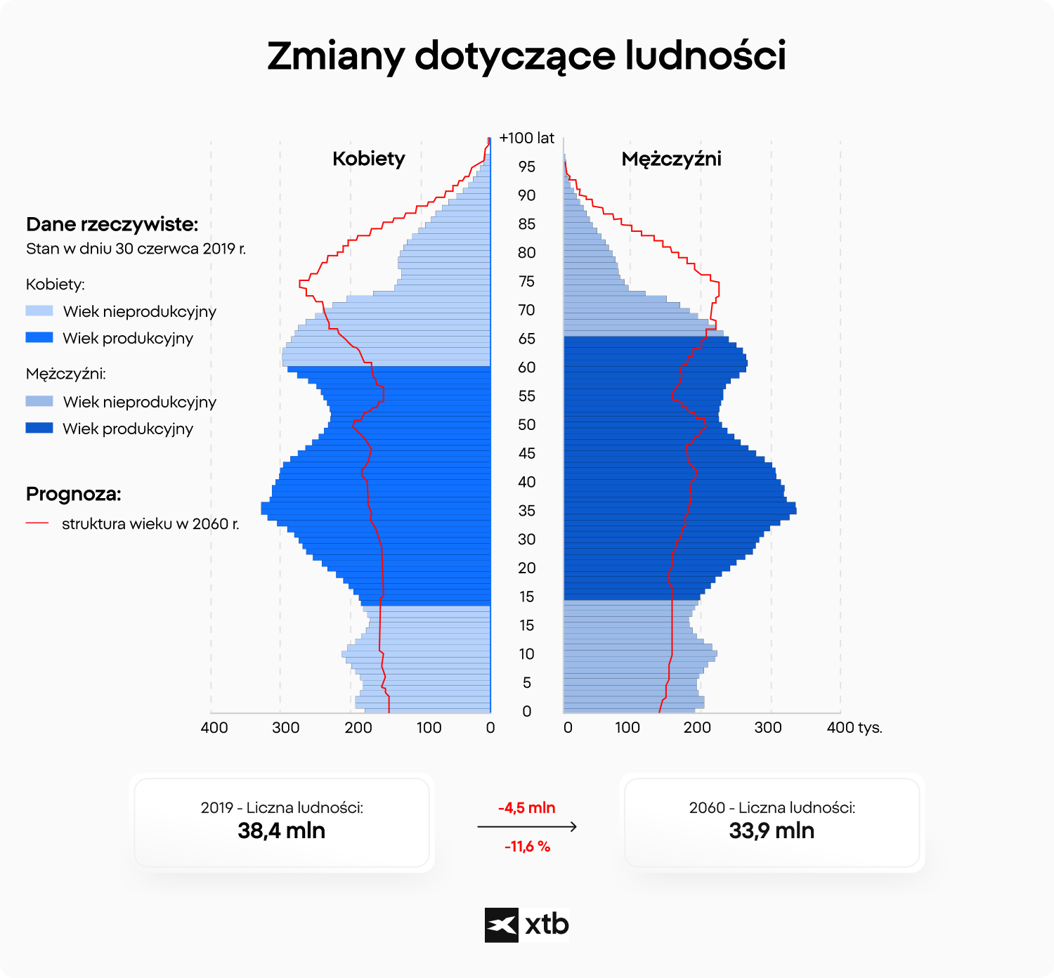 Wykres piramidy demograficznej pokazujÄcy zmiany w strukturze ludnoÅci Polski miÄdzy 2019 a prognozowanym 2060 rokiem â starzejÄce siÄ i kurczÄce spoÅeczeÅstwo jako wyzwanie dla systemu emerytalnego i koniecznoÅÄ inwestowania na przyszÅoÅÄ.