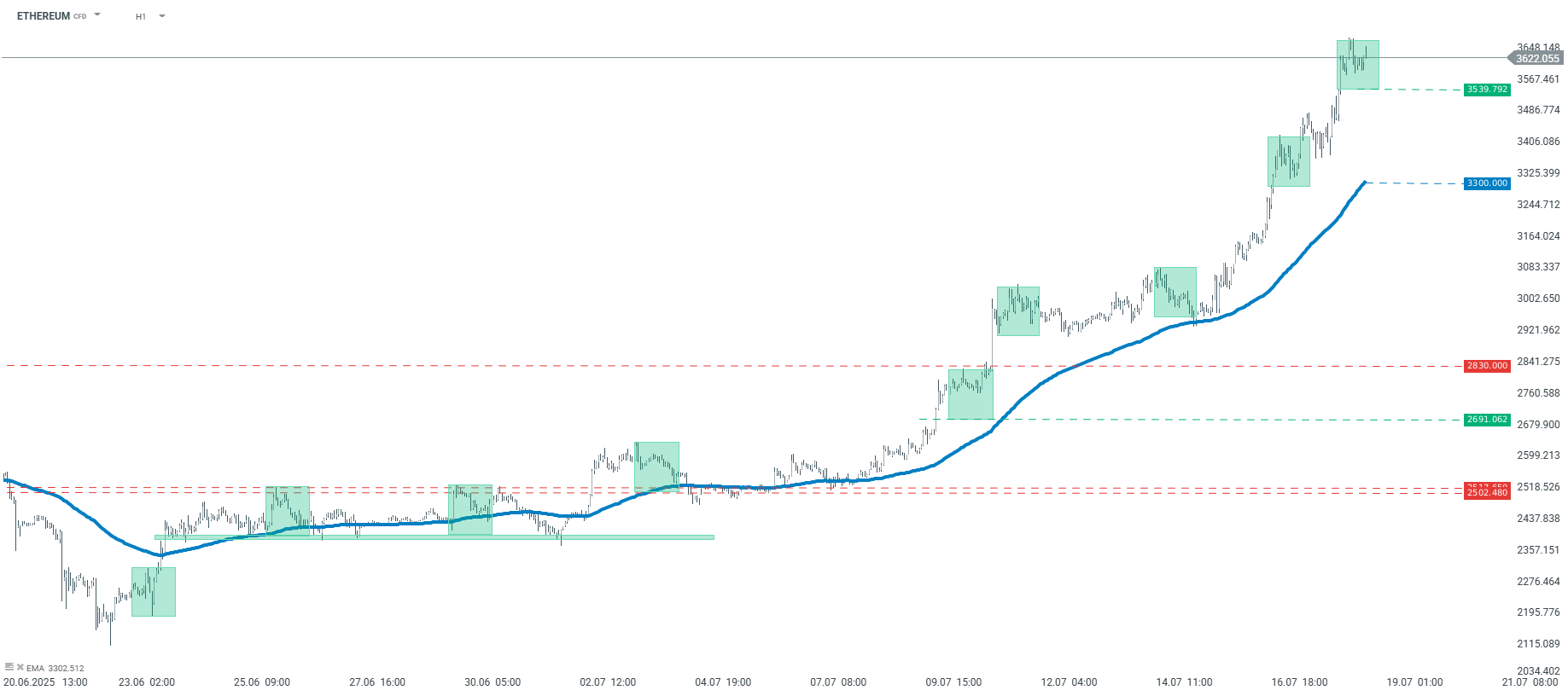 Ethereum Prognose im Stundenchart