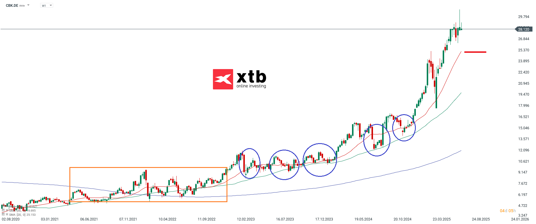 Der Dax Verlierer des Vortages
