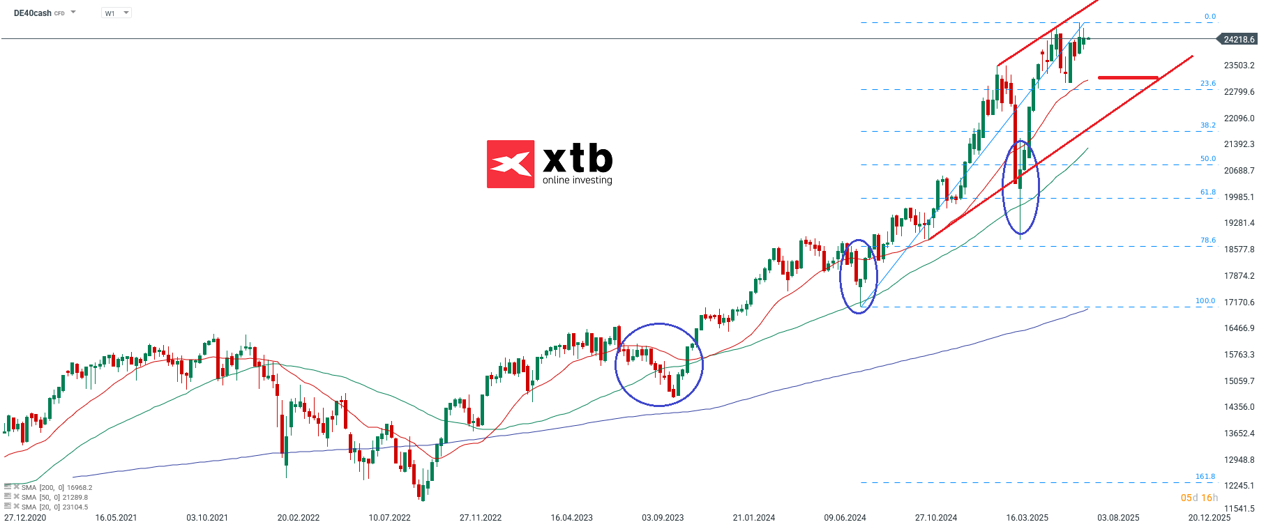 DAX Prognose fuer aktive Daytrader am 23.07.25