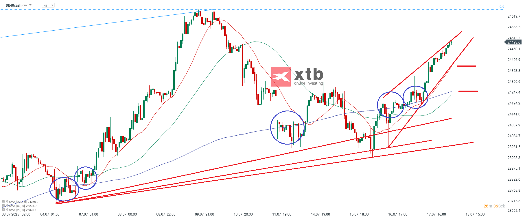 DAX Prognose im Stundenchart