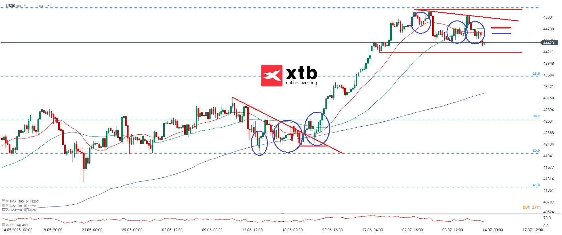 Dow Jones Prognose am 14.07.2025