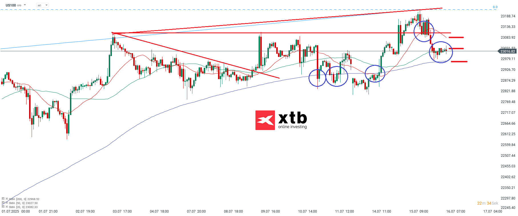 Nasdaq Prognose im Stundenchart