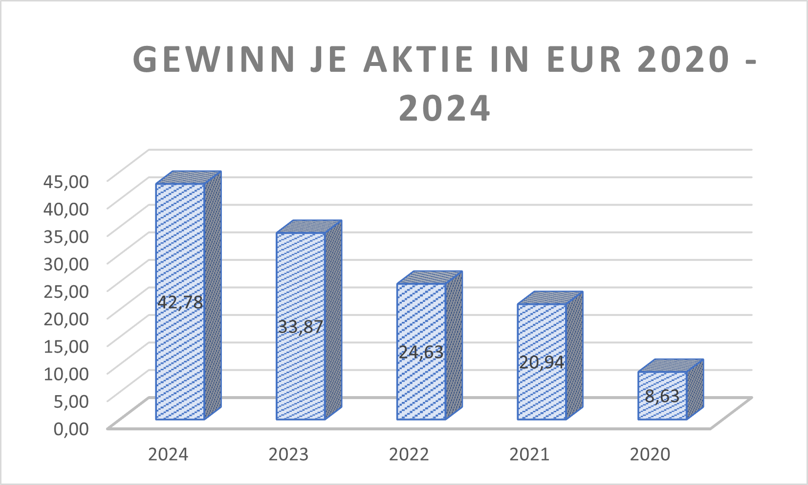 Gewinn je Aktie Münchener Rück