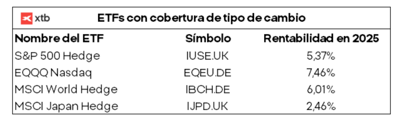 Tabla con ejemplos de Hedge ETF en XTB