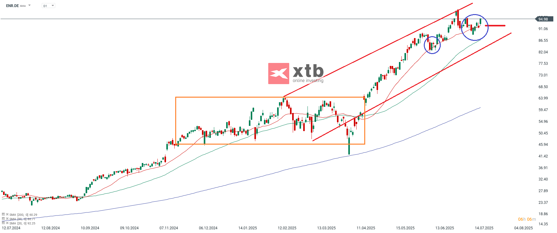Siemens Energy Aktie Gewinner des Vortages