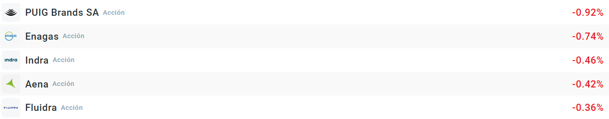 Tabla con las empresas que más caen del Ibex 35