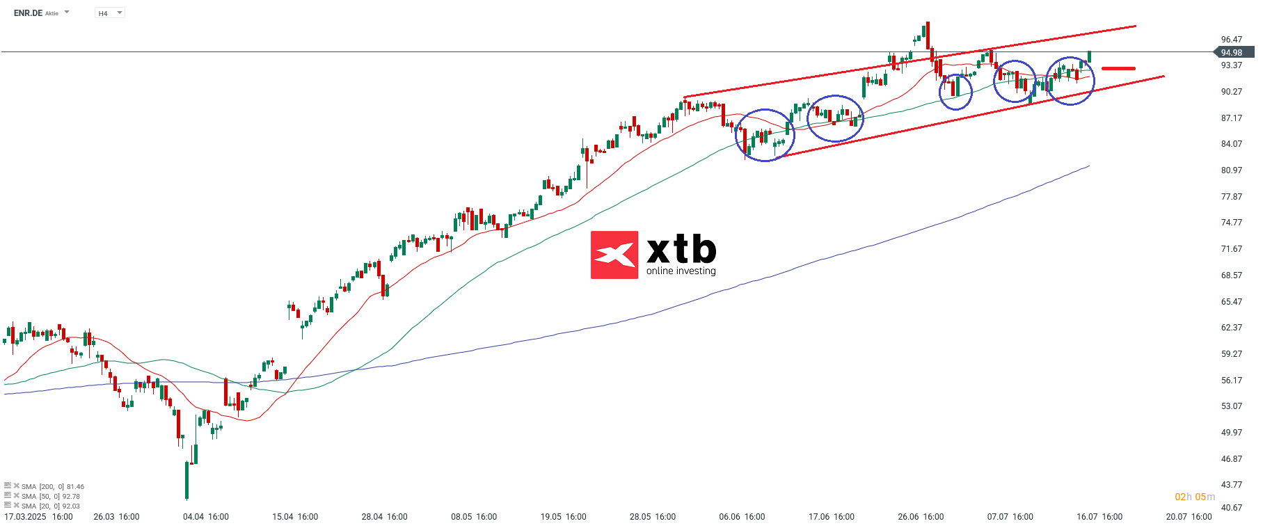 Siemens Energy Aktie Prognose im 4 Stunden Chart