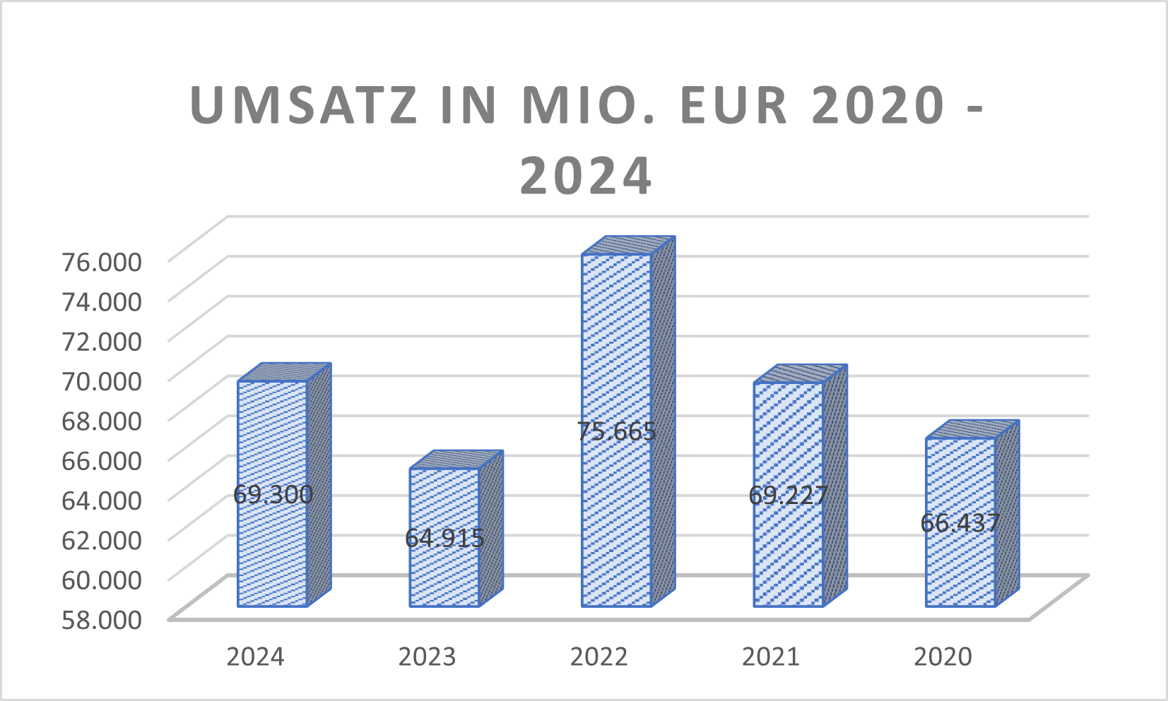 Umsatz Münchener Rück