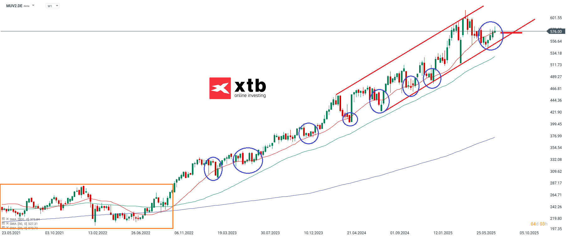 Chartanalyse MUV, WKN 843002