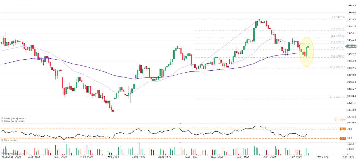 Gráfico con la cotización del Dax 40
