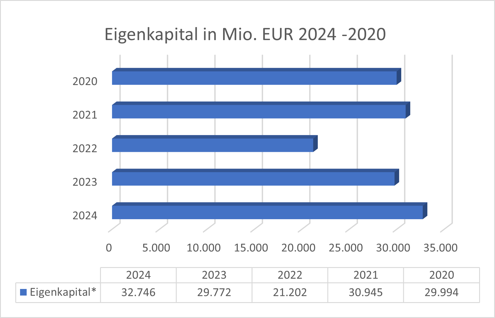 Eigenkapital Münchener Rück