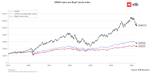 us500 vs mag7 stocks