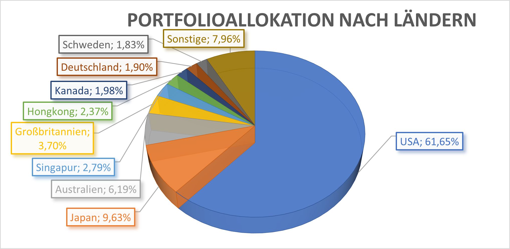LÃ¤nderverteilunbg des Immobilenfonds HSBC FTSE EPRA NAREIT Developed UCITS