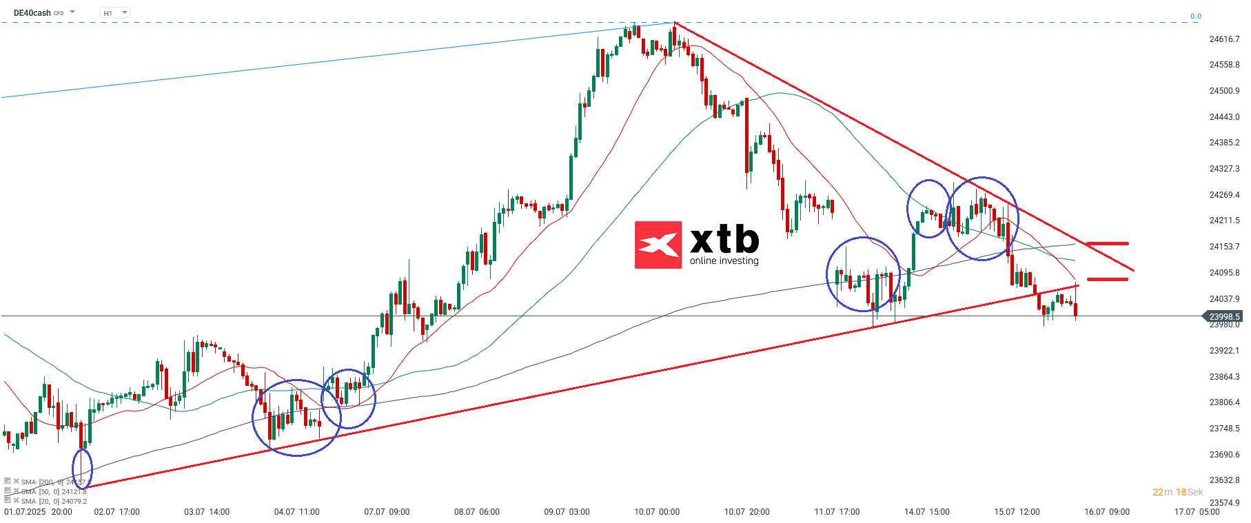 DAX Prognose im Stundenchart