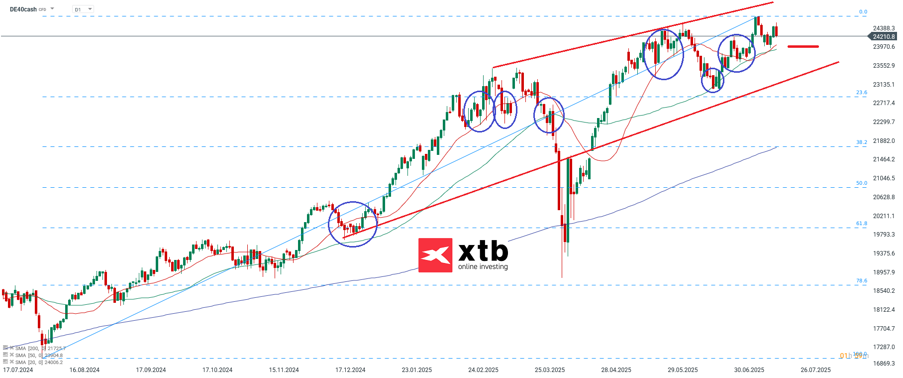 DAX Chartanalyse und Wochenprognose