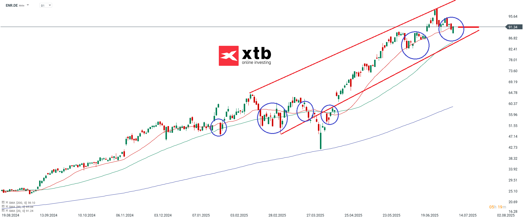 Siemens Energy Aktie Gewinner des Vortages