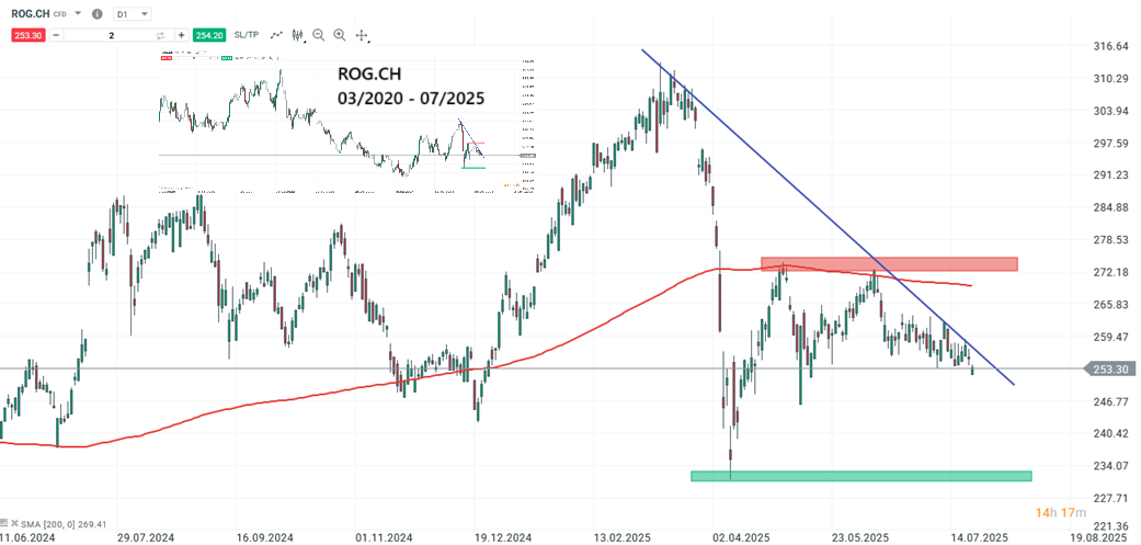 Roche Aktie Prognose und Analyse am 22.07.25 - Daytrading