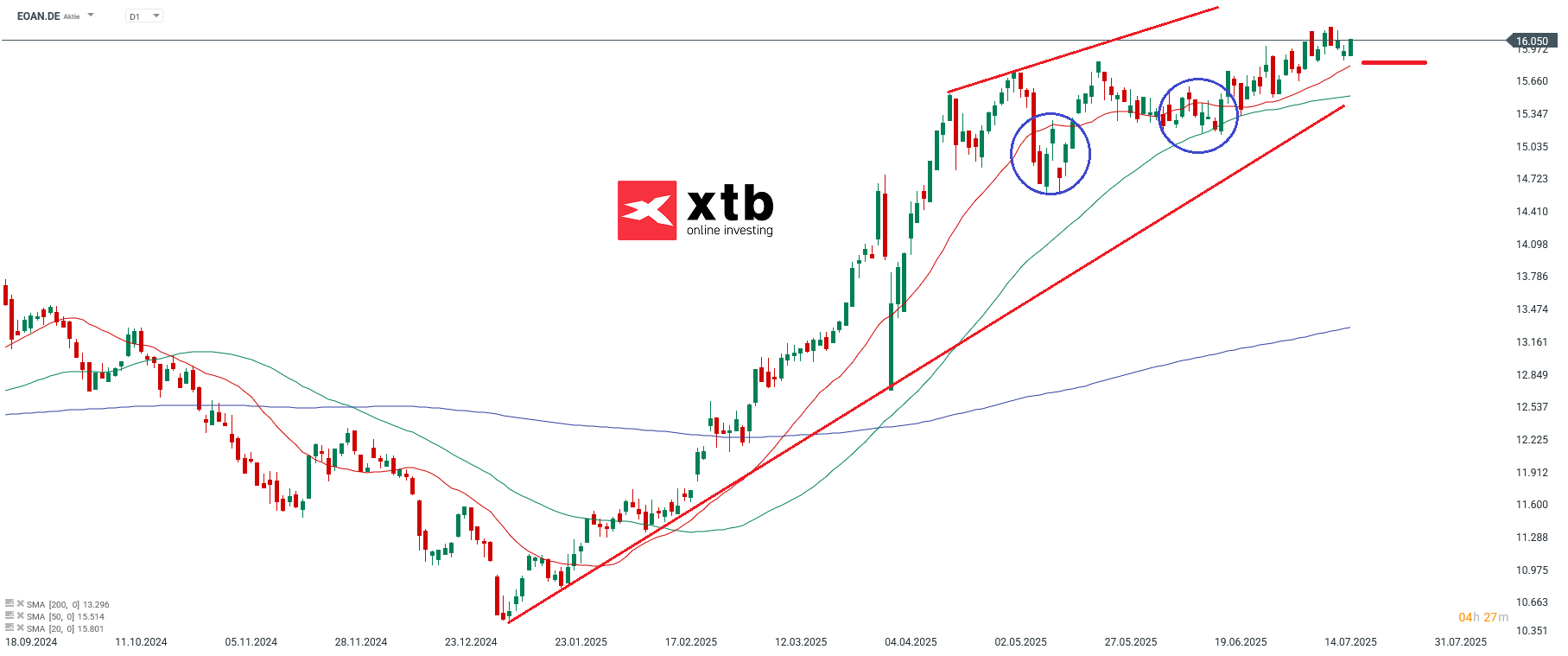 E.ON Aktie Gewinner des Vortages 